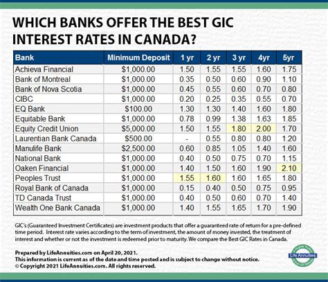td gic rates ontario